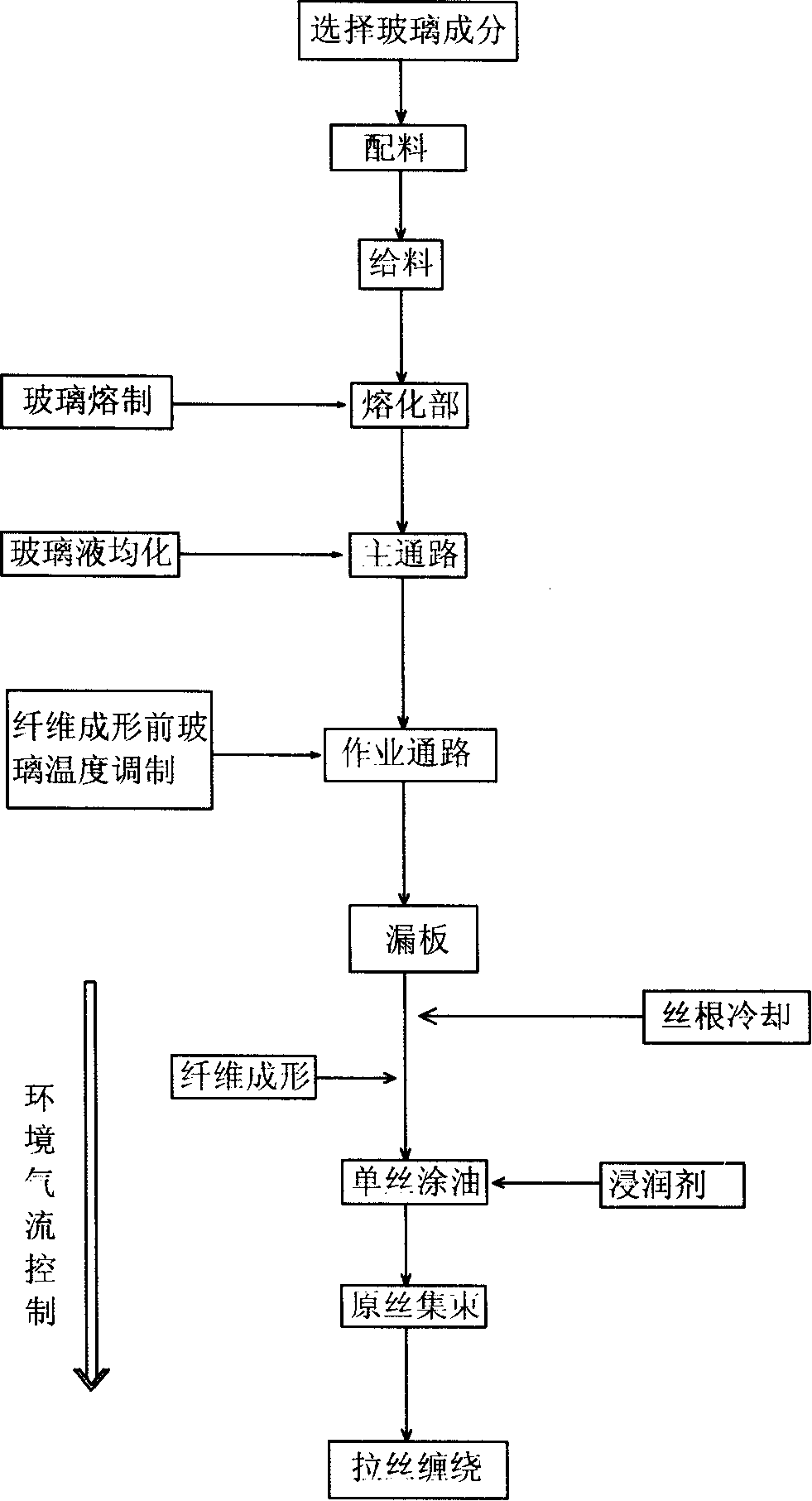 Precise forming technique for continuous glass fibre