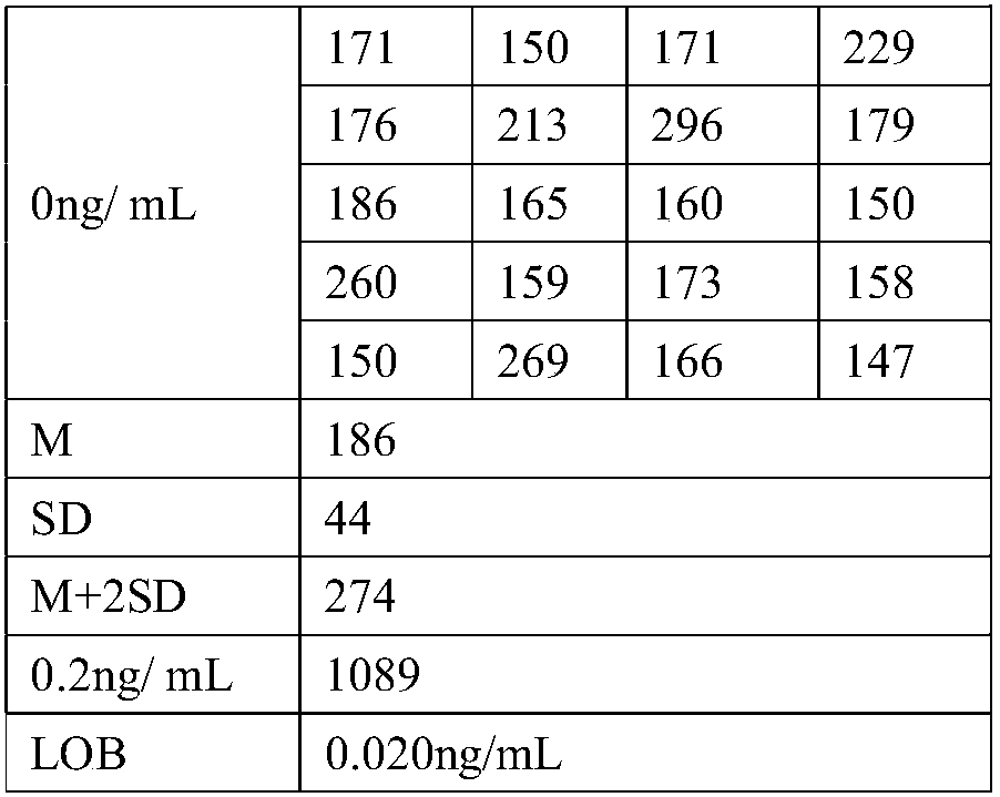 Thyroglobulin chemical luminescence detection kit