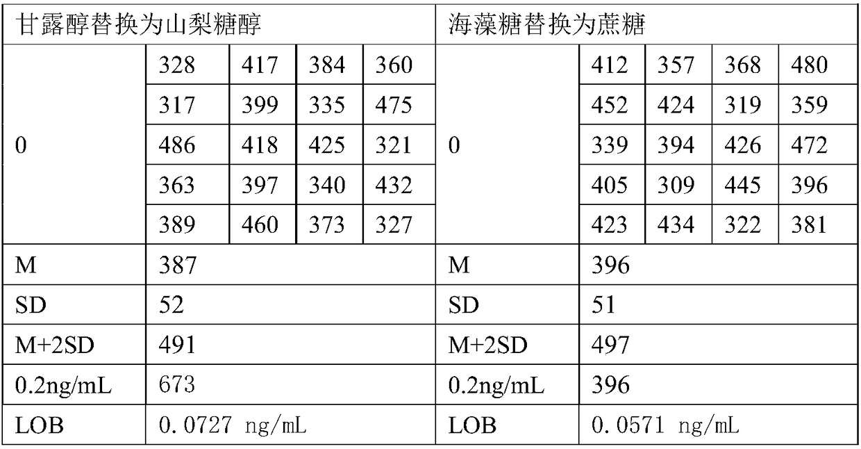 Thyroglobulin chemical luminescence detection kit