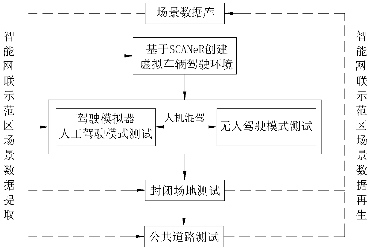 Mixed reality automatic driving test method and virtual test platform oriented to intelligent network demonstration area