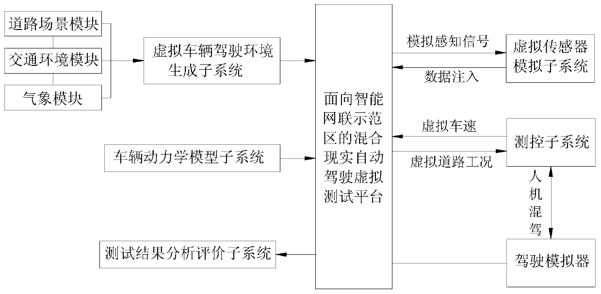 Mixed reality automatic driving test method and virtual test platform oriented to intelligent network demonstration area