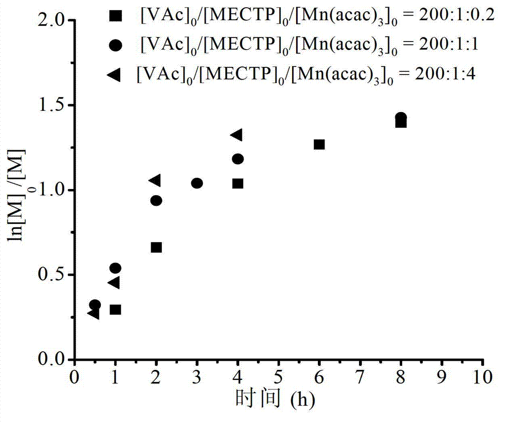 Acetylacetone manganese-initiated RAFT (reversible addition fragmentation chain transfer) polymerization method