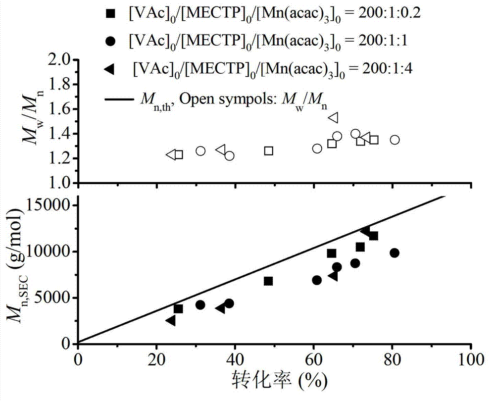 Acetylacetone manganese-initiated RAFT (reversible addition fragmentation chain transfer) polymerization method