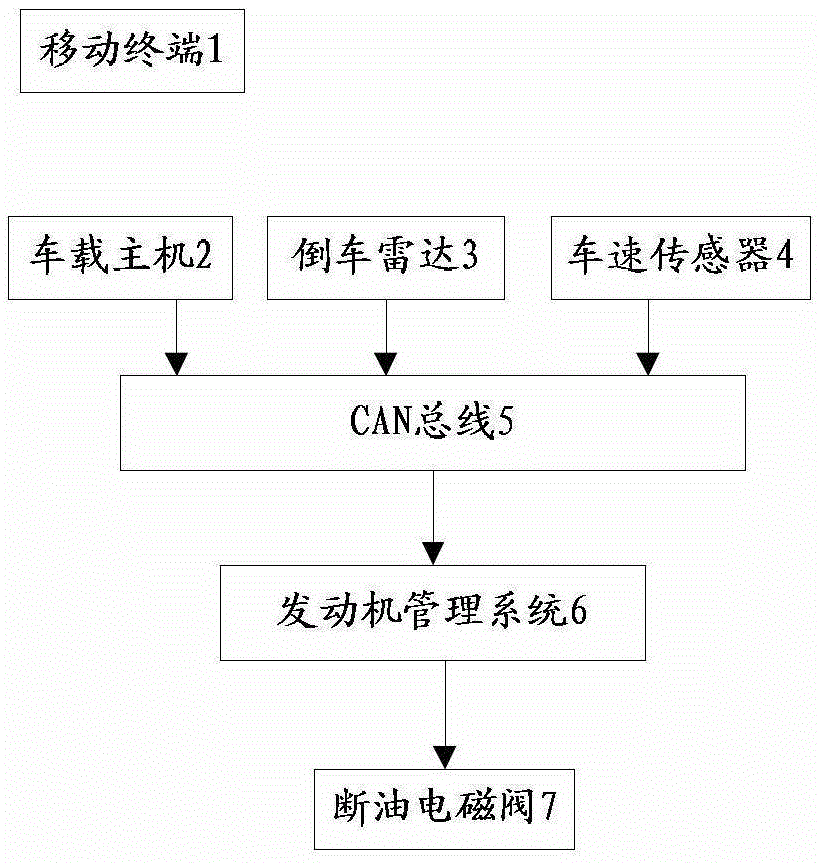 Method and system for remotely controlling vehicle oil cut-off