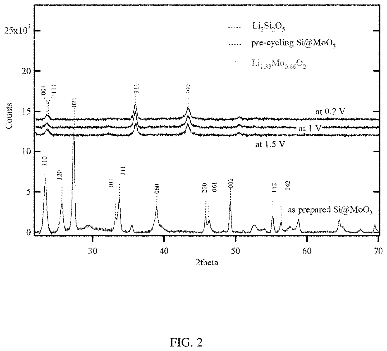 Lithium molybdate anode material