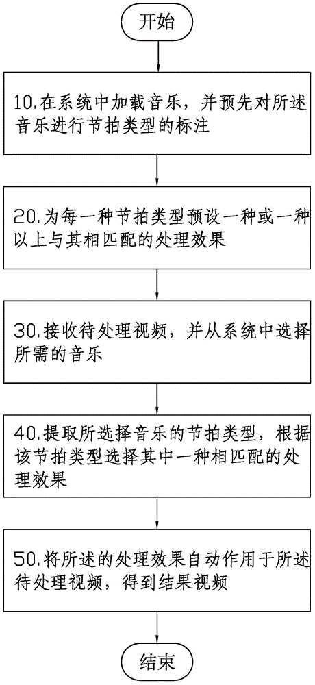 Method for automatically processing video according to music beats