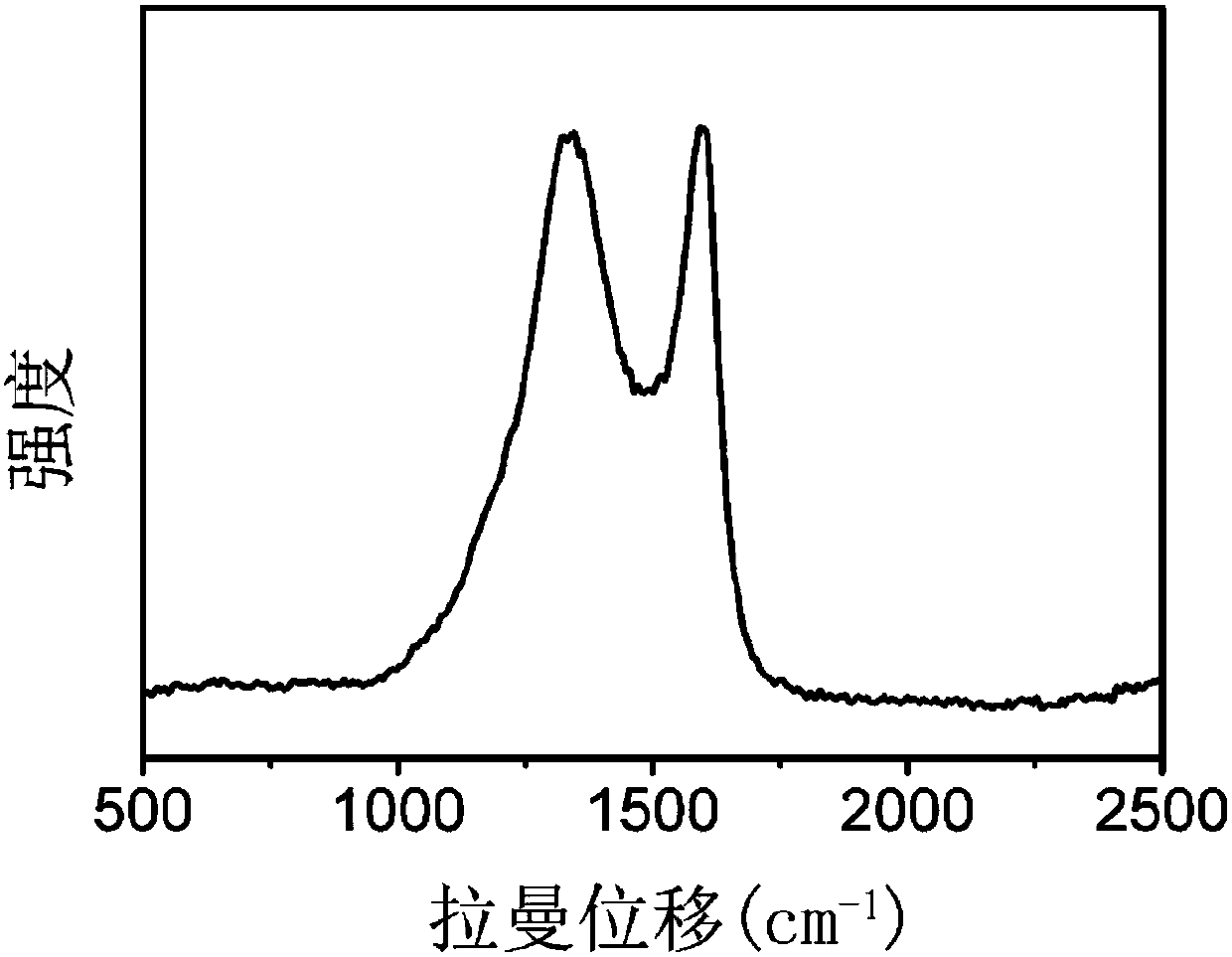 Catalyst carrier, supported catalyst and preparation method and application thereof