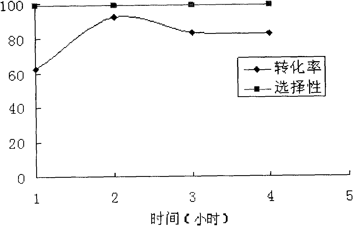 Novel CO2 cycloaddion ionic liquid catalyst and preparation method thereof