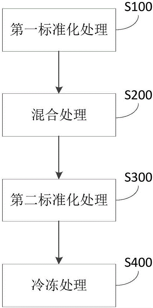 Ice cream and preparation method thereof