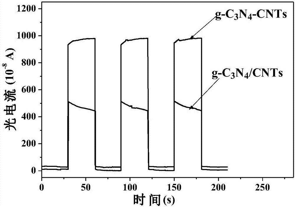 g-C3N4-CNTs heterojunction photo catalyst and preparation method thereof