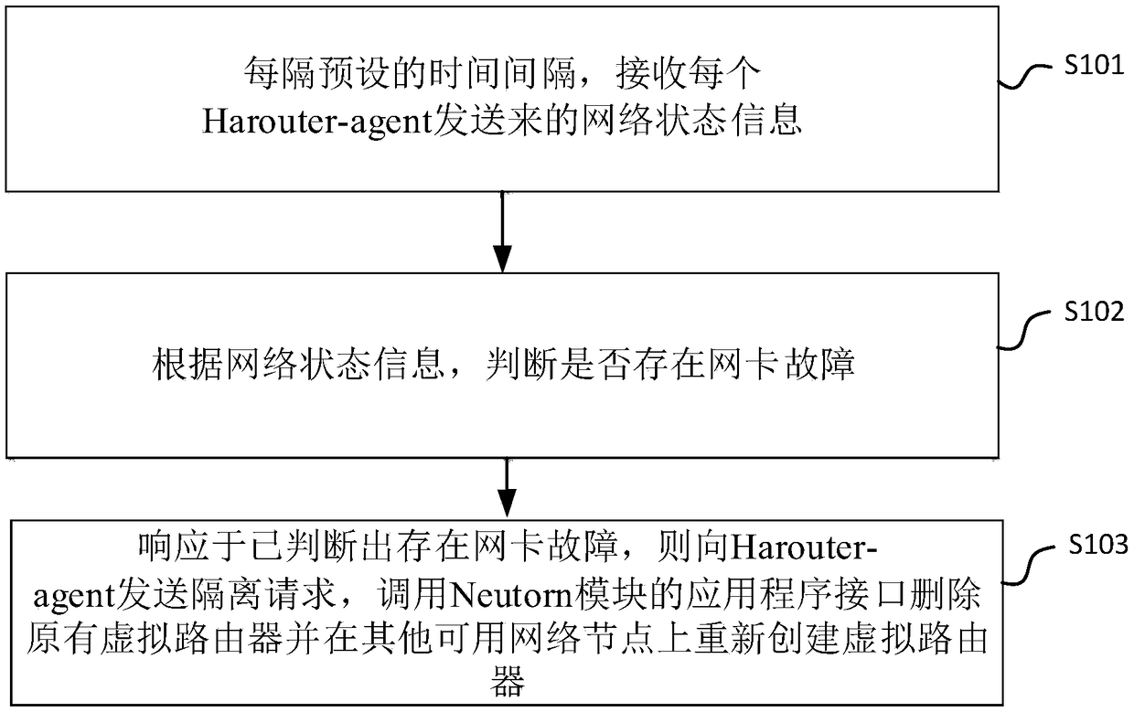 OpenStack-based routing high availability method and system