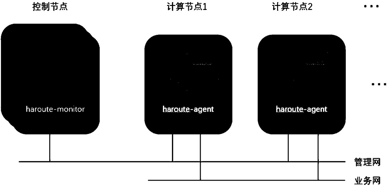 OpenStack-based routing high availability method and system