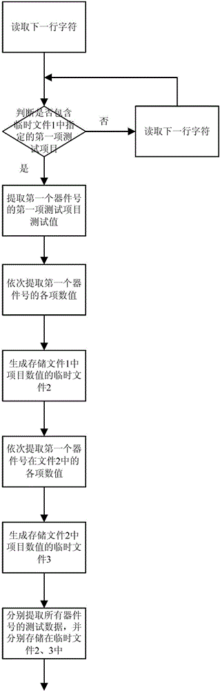 A method for processing integrated circuit test data