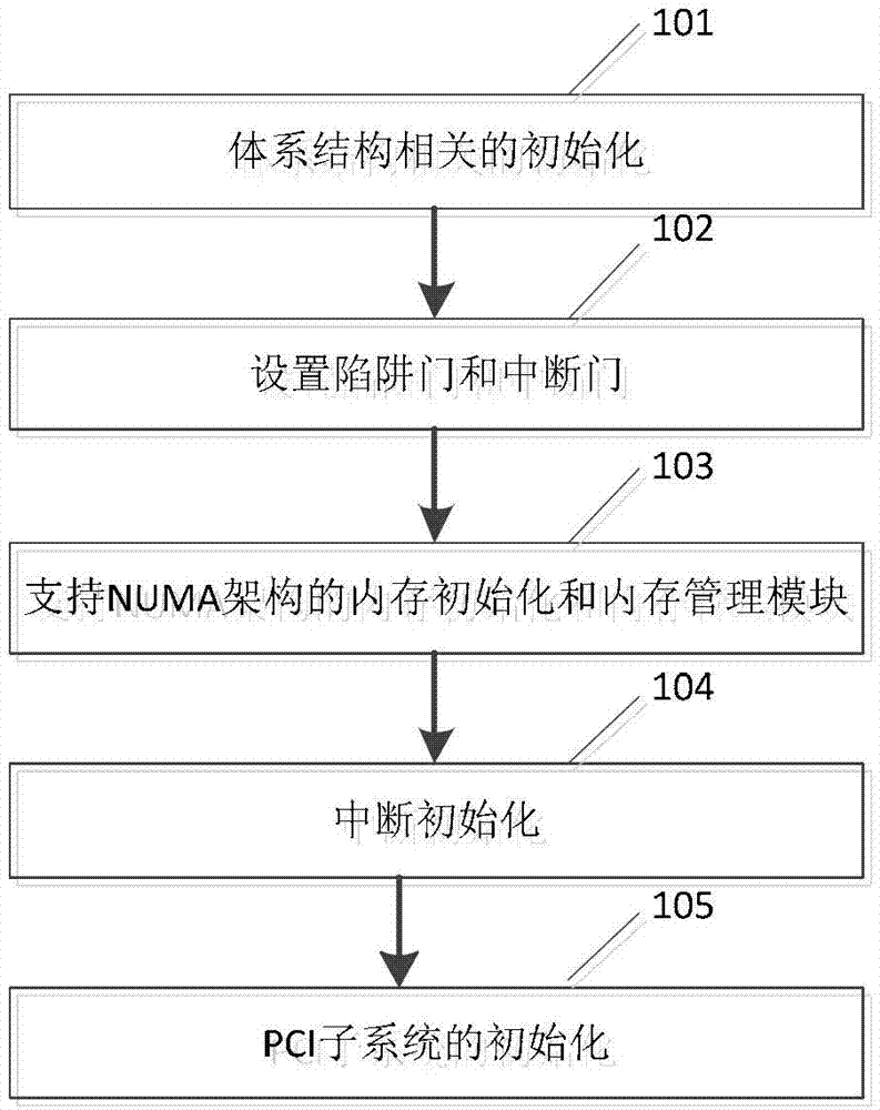 Method for implementing server operating system applied to Loongson 3B processor