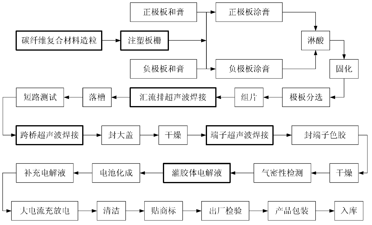 Assembly method of carbon fiber composite storage battery