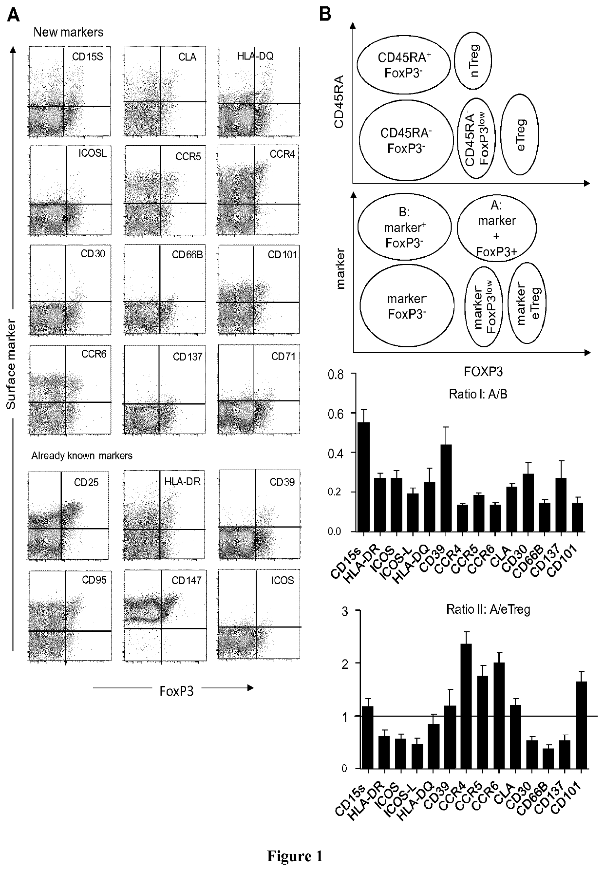 Methods and kits for identifying effector Treg cells