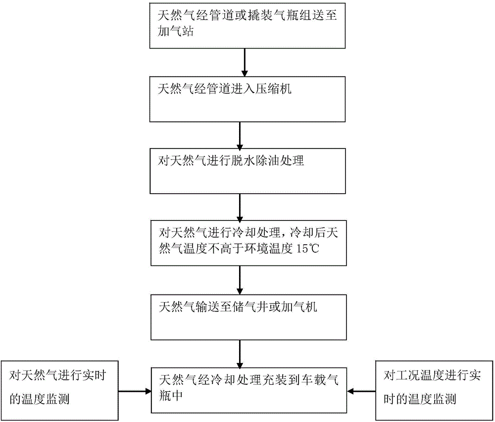 Natural gas filling method