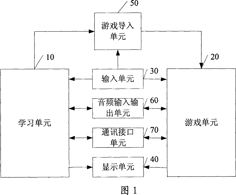 Electronic equipment and method for playing game and learning interaction