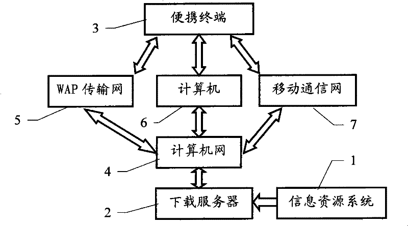 Copyright protection method and system for downloading data by portable terminal