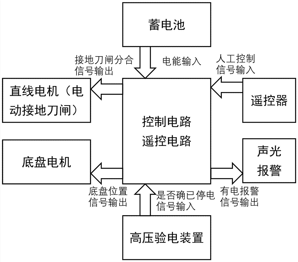 Electrical inspection grounding handcart and working method