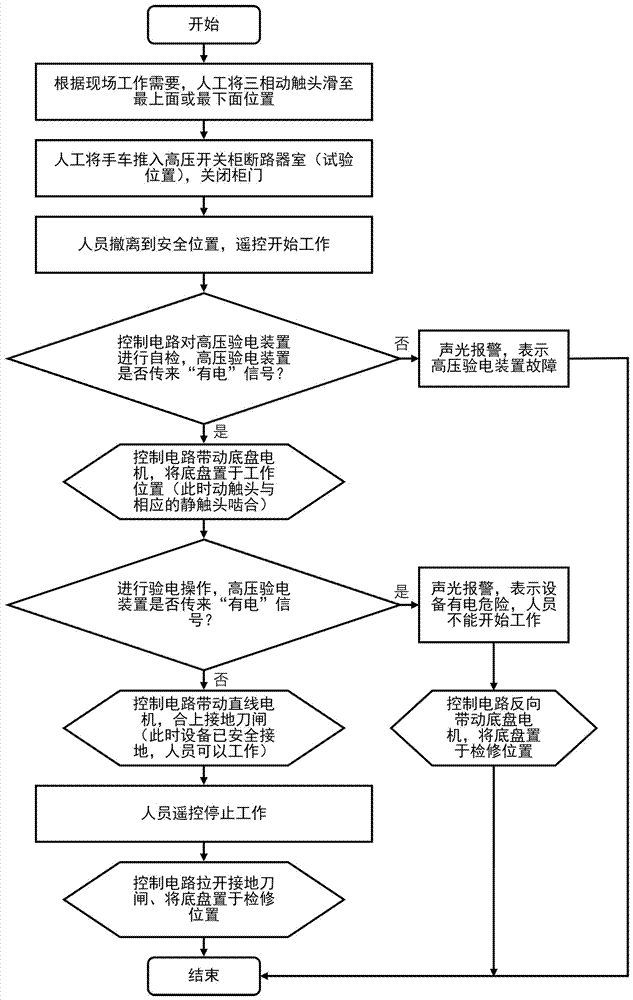 Electrical inspection grounding handcart and working method