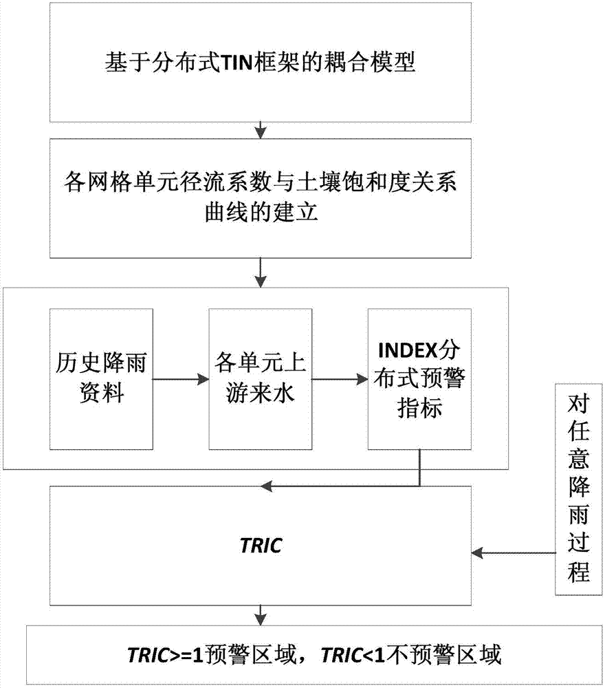 TRIC runoff index early warning method based on distributed TIN units