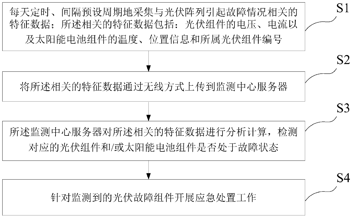 Fault detection method and system for photovoltaic array