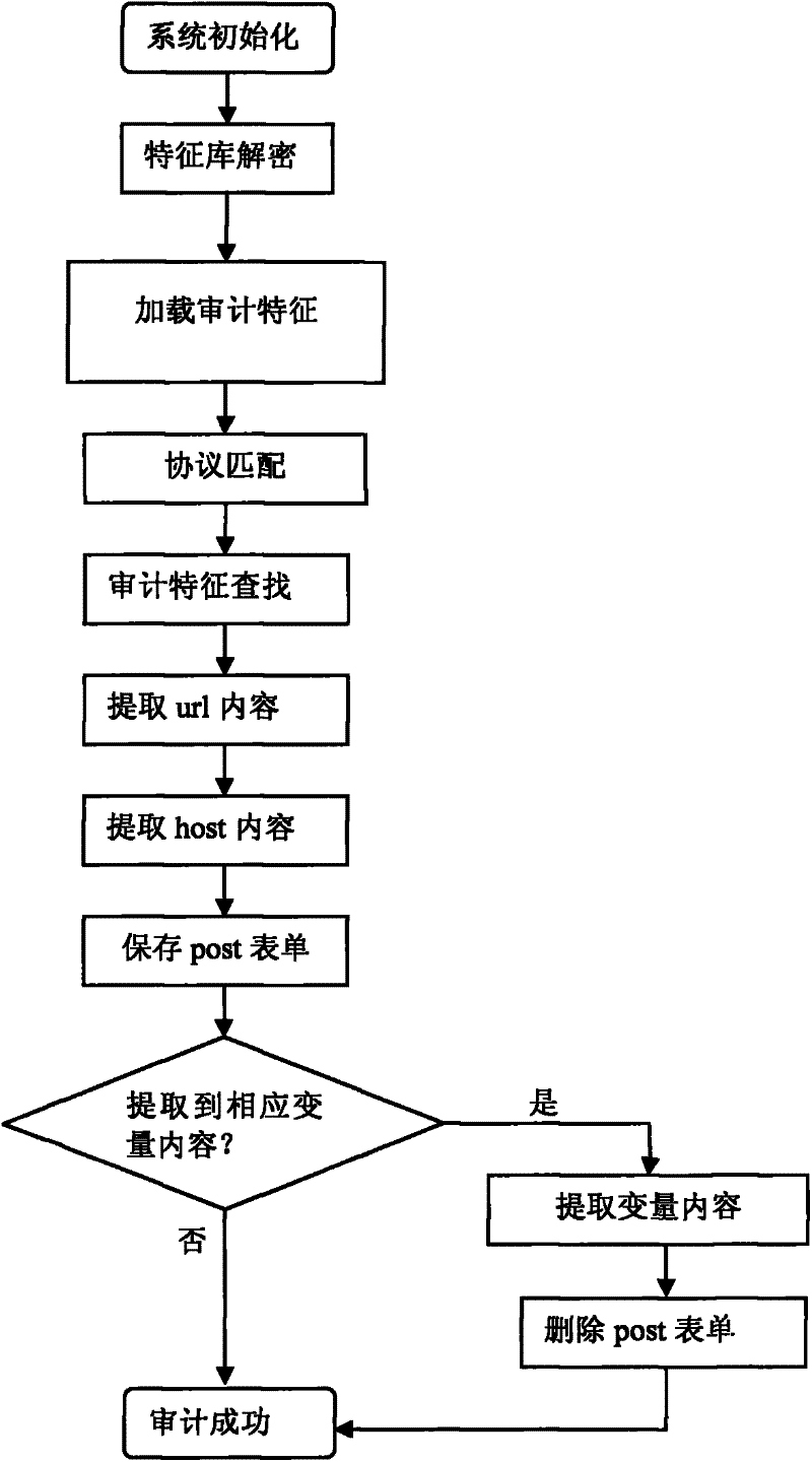 A method and device for auditing BBS messages