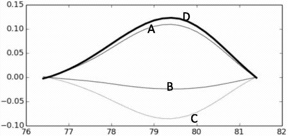 Human ApoE gene polymorphism detection kit based on ARMS-PCR melting curve method