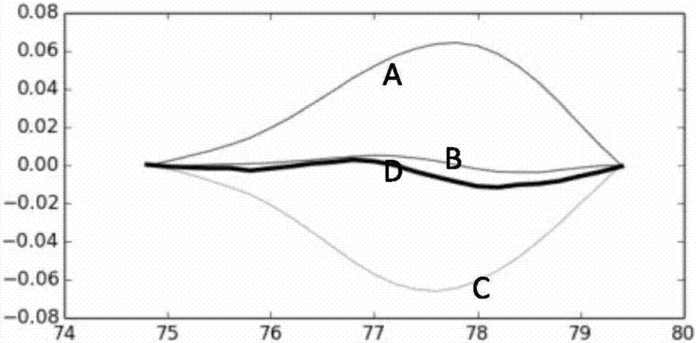 Human ApoE gene polymorphism detection kit based on ARMS-PCR melting curve method