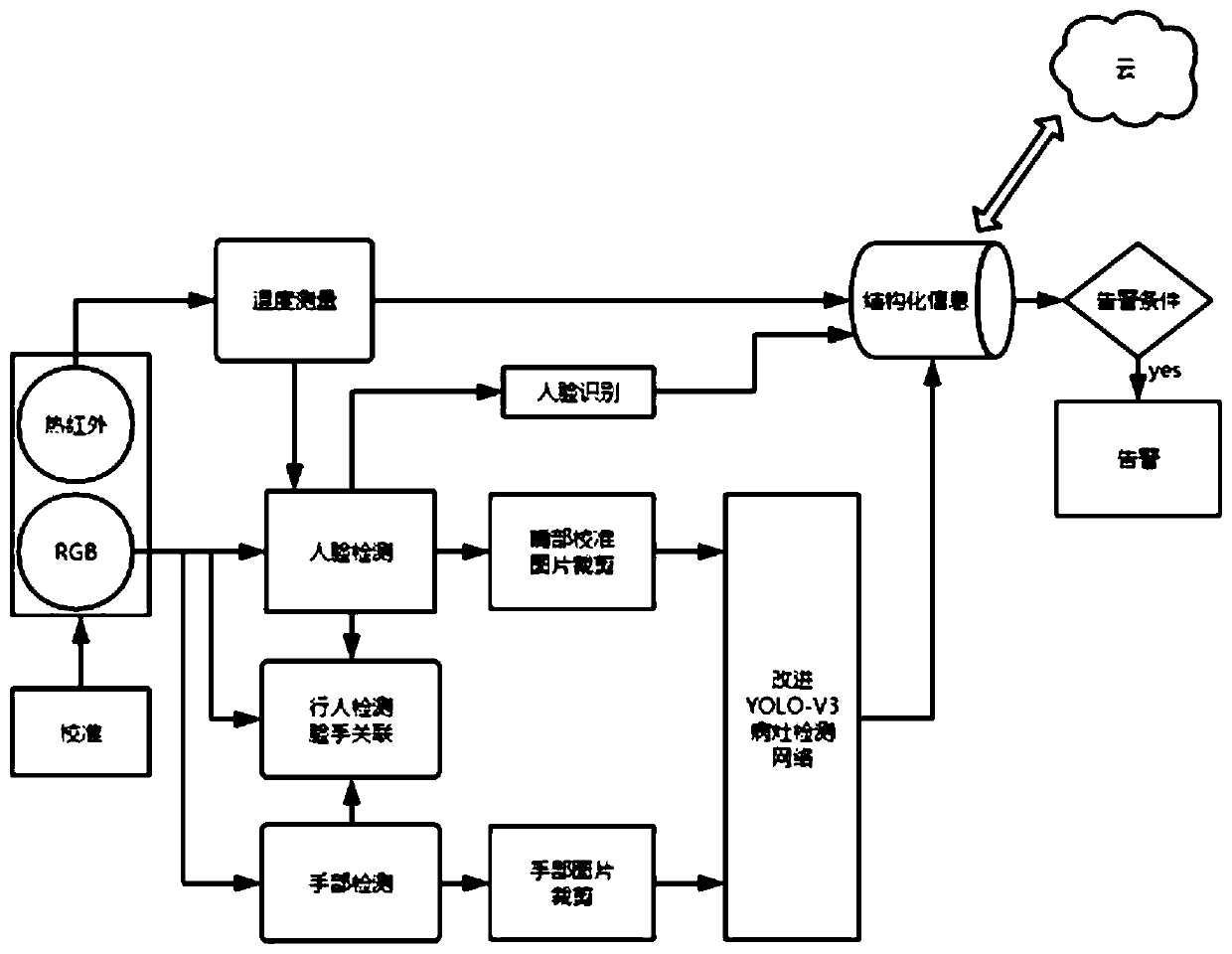 Hand-foot-and-mouth disease detection method, device and system based on thermal infrared and RGB double shooting