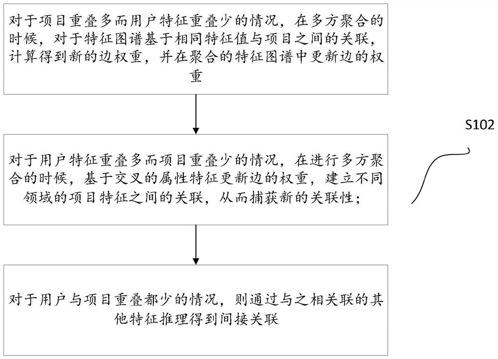 Security cross-domain recommendation method based on multi-feature collaborative knowledge graph and block chain