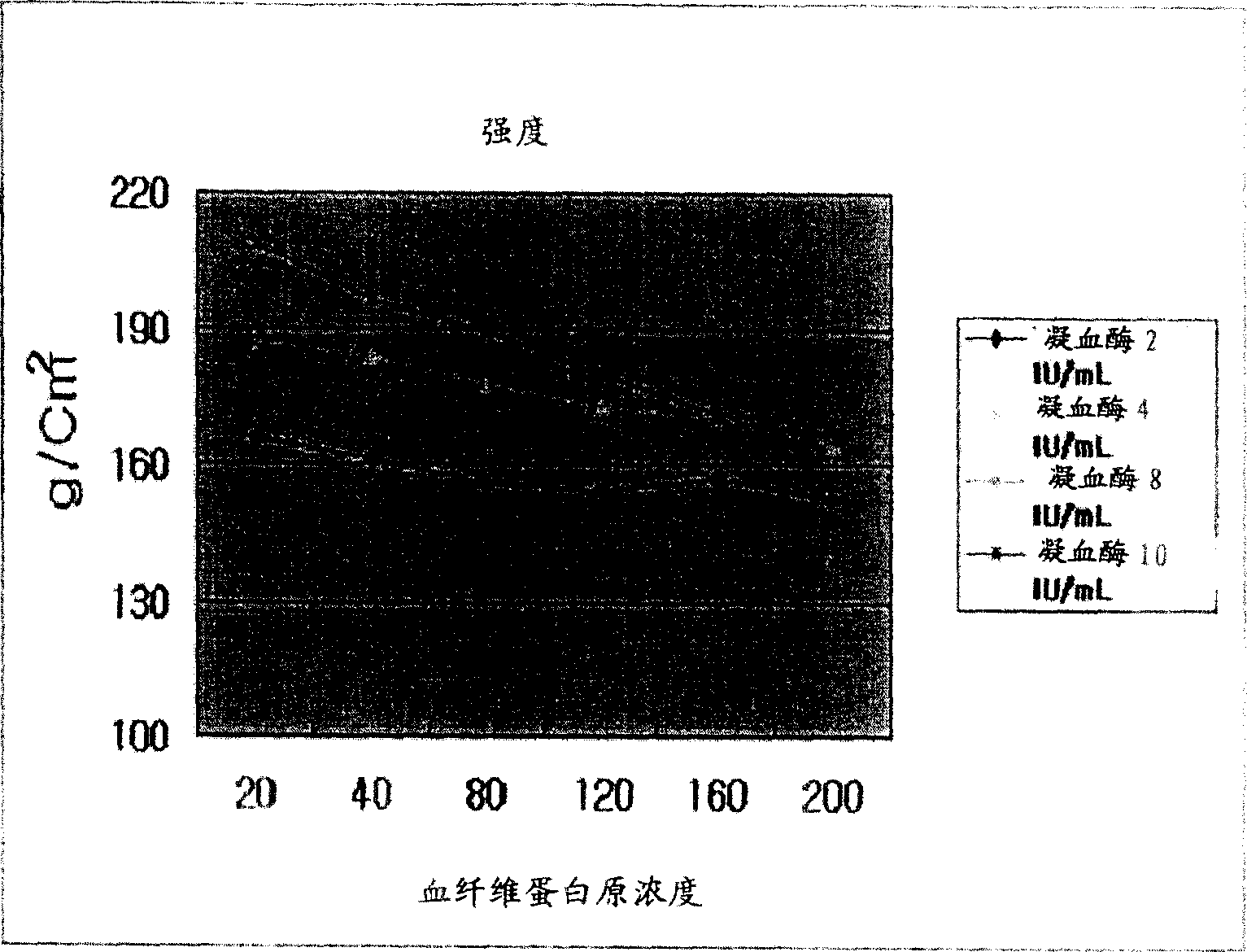 A composition for cartilage therapeutics and using method thereof