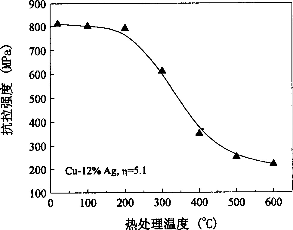 Technology of heat treatment for controlling performace matching of complex phase fibre enhancing copper silver alloy