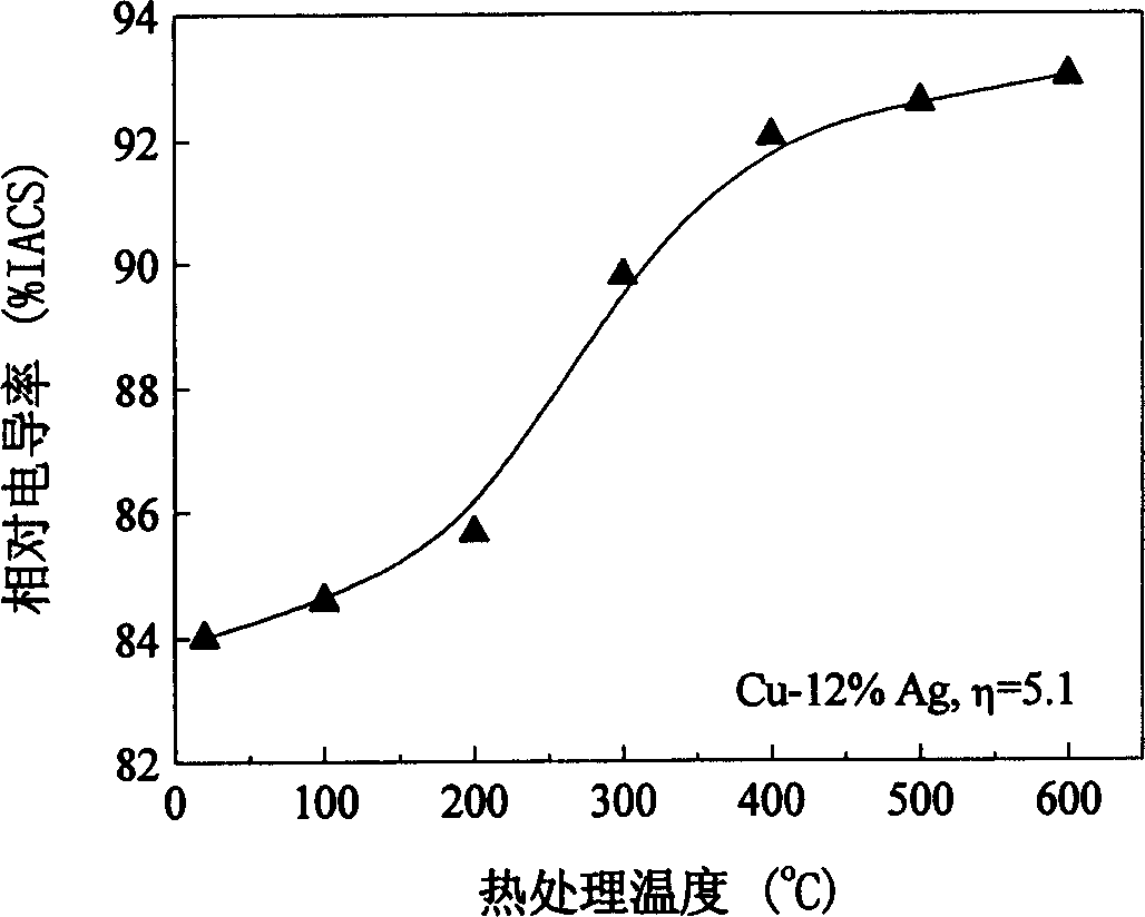 Technology of heat treatment for controlling performace matching of complex phase fibre enhancing copper silver alloy