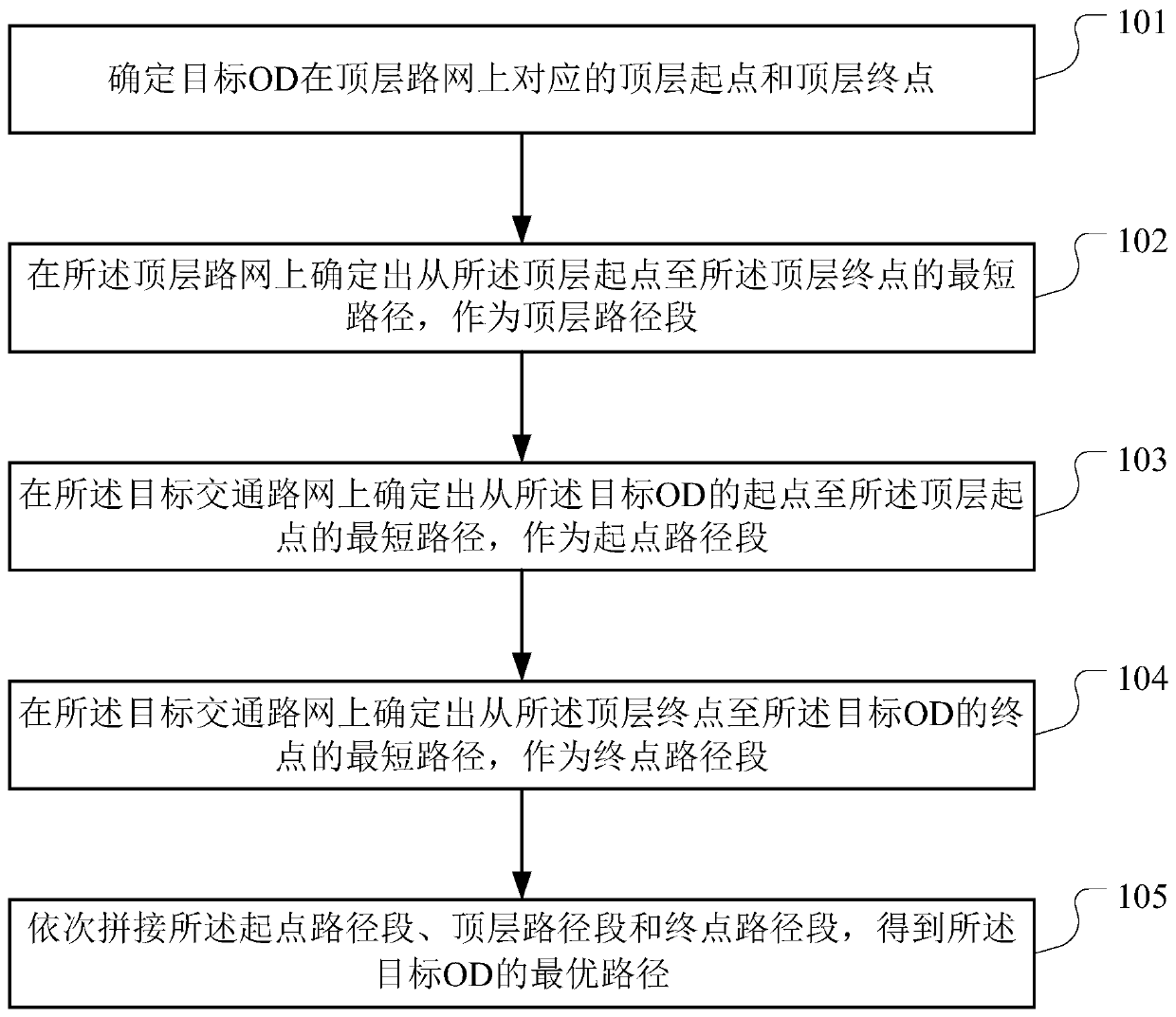 OD optimal path searching method and device based on layered road network