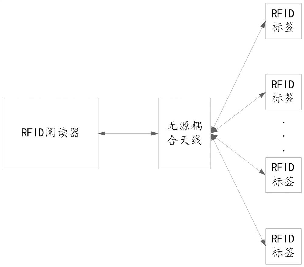 Multi-tag radio frequency identification system and method based on RFID