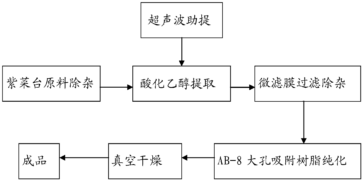 Preparation method for synchronously producing functional ingredient and powdery food by using purple pakchoi