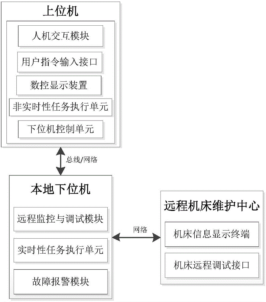 Numerical control system remote monitoring and debugging method based on virtualization technology