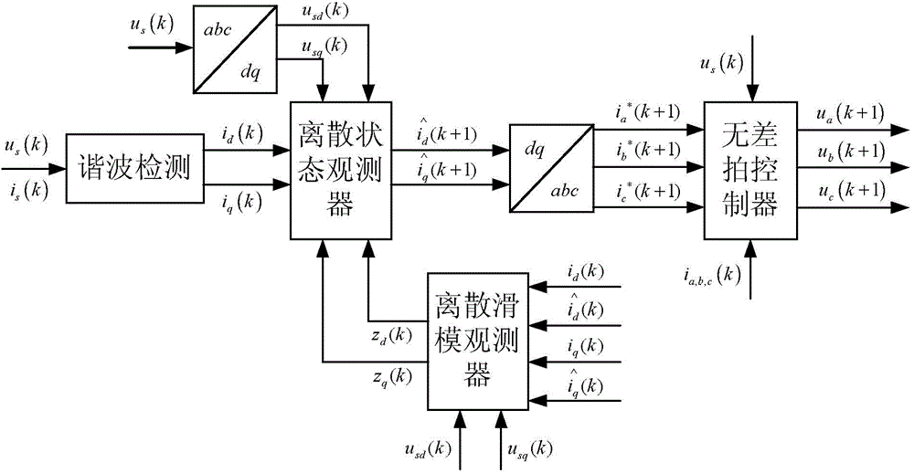 H-bridge cascading STATCOM dead-beat control method based on discrete state observer and discrete sliding-mode observer