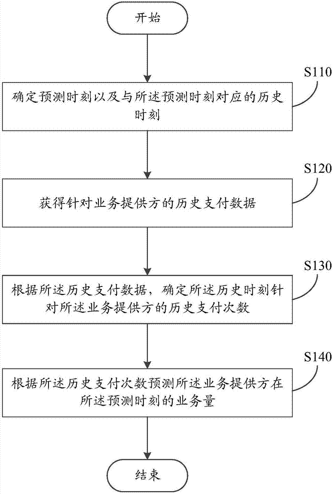 Business volume prediction method and device