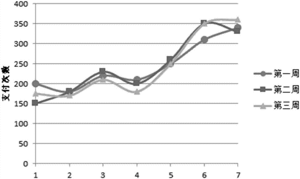 Business volume prediction method and device