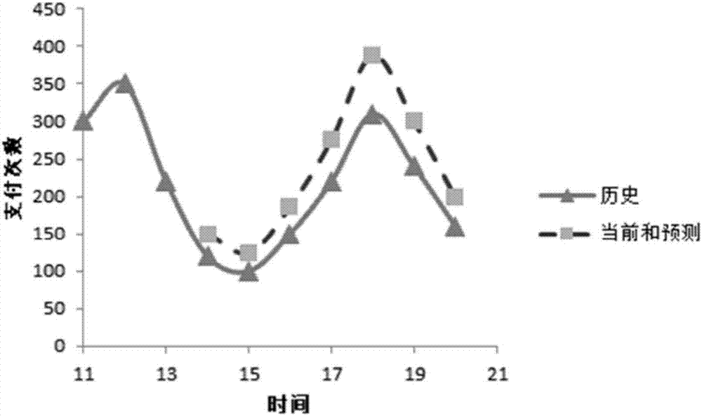 Business volume prediction method and device