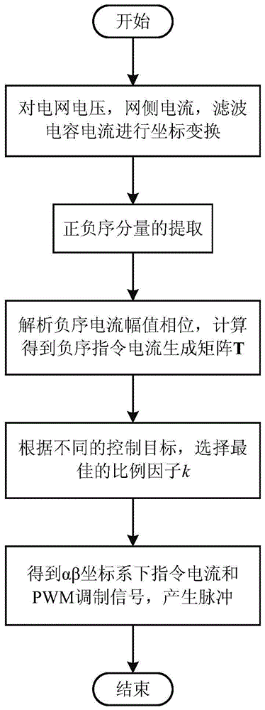 An unbalanced control method for multi-objective collaborative optimization of grid-connected inverters