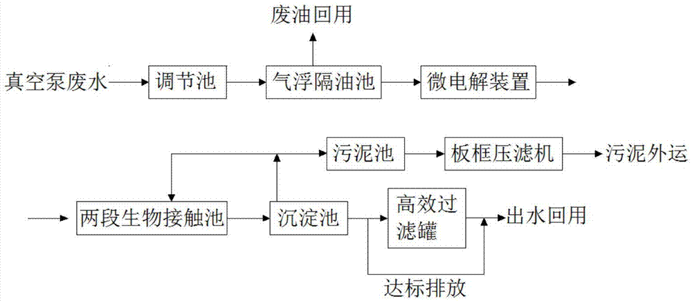 Vacuum pump wastewater treatment system and use method thereof