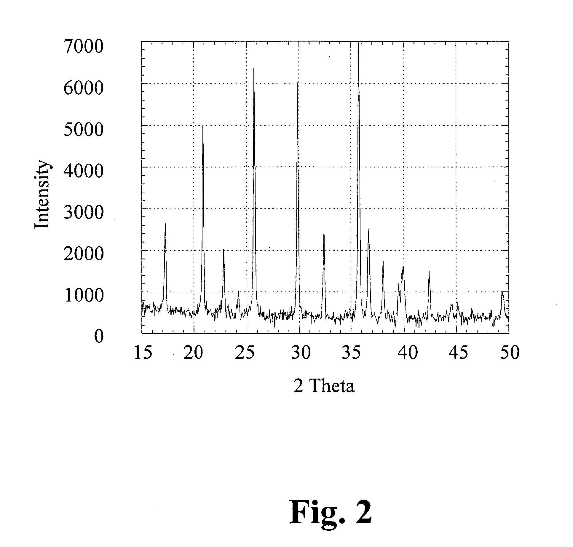 Cathode material for Li-ion battery applications