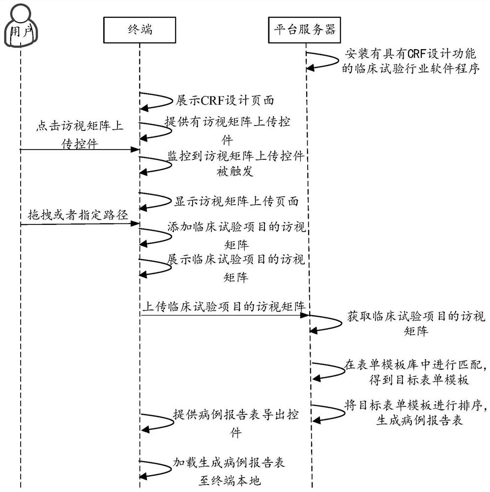 Case report form generation method and device, computer equipment and storage medium