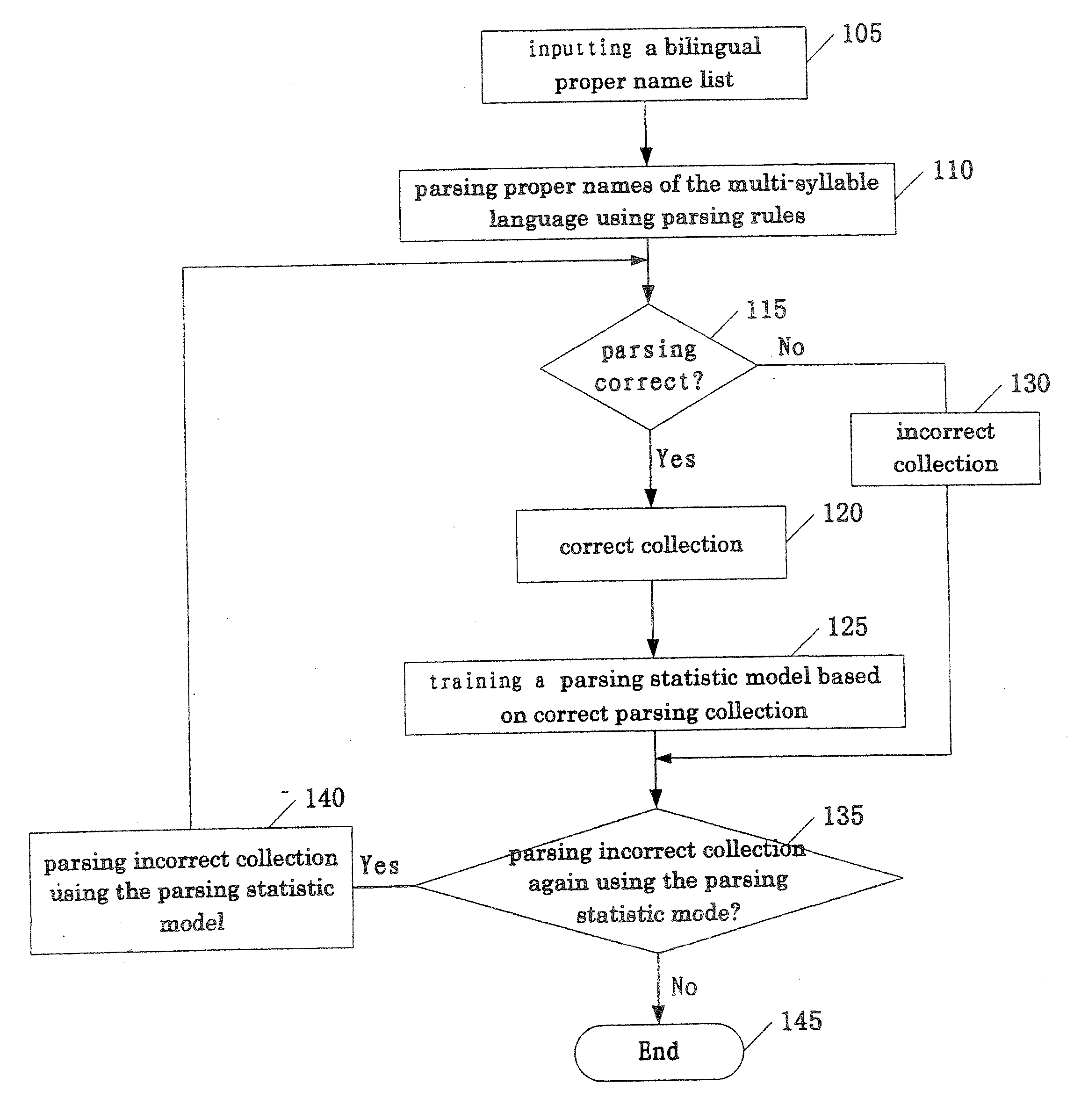 Method and apparatus for training transliteration model and parsing statistic model, method and apparatus for transliteration