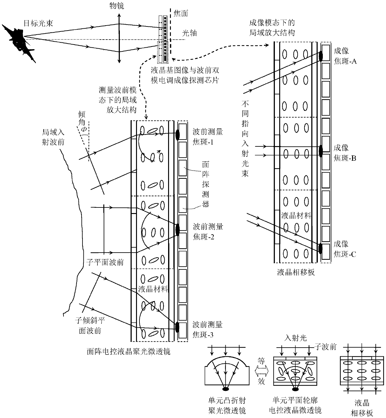 Liquid crystal base image and wavefront dual-mode electrical-modulation imaging detection chip