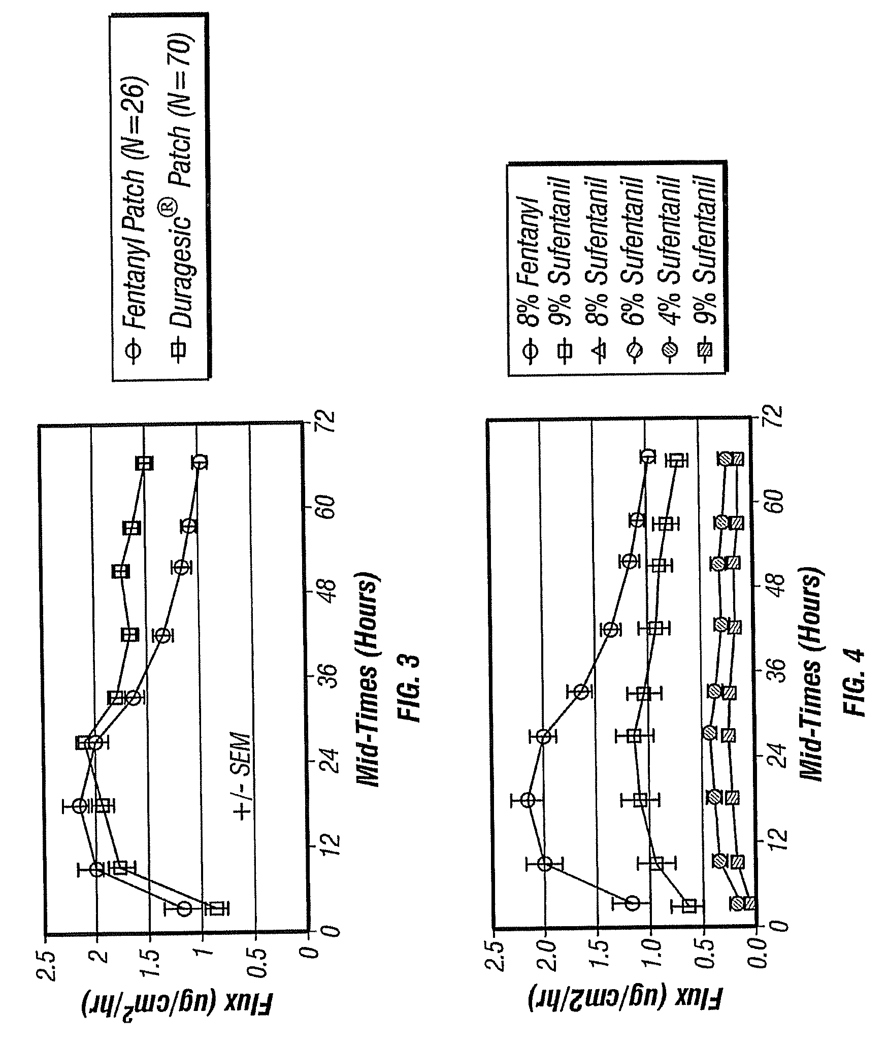 Transdermal administration of fentanyl and analogs thereof